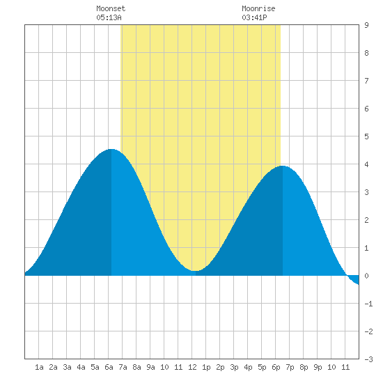 Bar Pilot Dock tide chart for Wednesday, February 24, 2021