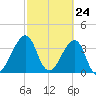 Bar Pilot Dock tide chart for Wednesday, February 24, 2021