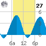 Bar Pilot Dock tide chart for Saturday, February 27, 2021