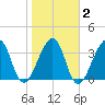 Bar Pilot Dock tide chart for Tuesday, February 2, 2021