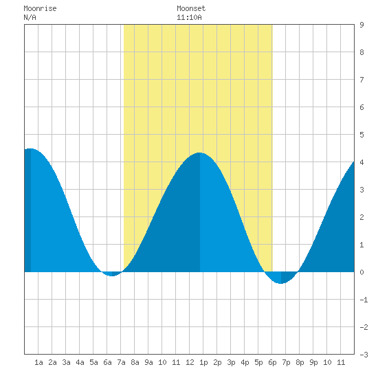 Bar Pilot Dock tide chart for Wednesday, February 3, 2021