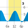 Bar Pilot Dock tide chart for Wednesday, February 3, 2021