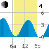 Bar Pilot Dock tide chart for Thursday, February 4, 2021