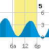 Bar Pilot Dock tide chart for Friday, February 5, 2021