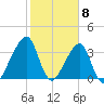Bar Pilot Dock tide chart for Monday, February 8, 2021