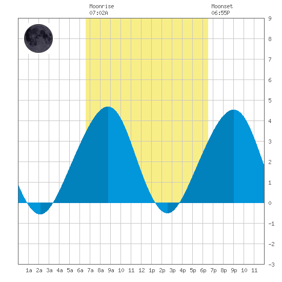 Bar Pilot Dock tide chart for Saturday, March 13, 2021