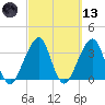 Bar Pilot Dock tide chart for Saturday, March 13, 2021