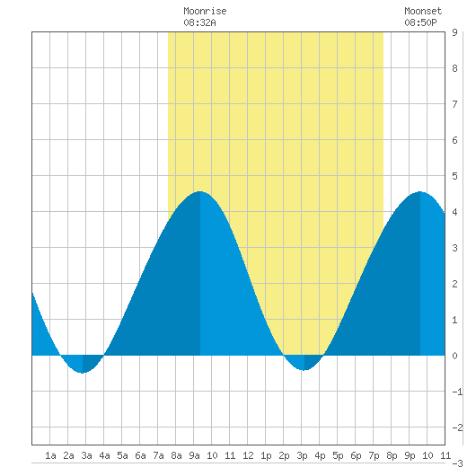 Bar Pilot Dock tide chart for Sunday, March 14, 2021