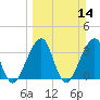 Bar Pilot Dock tide chart for Sunday, March 14, 2021