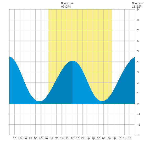 Bar Pilot Dock tide chart for Wednesday, March 17, 2021