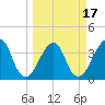 Bar Pilot Dock tide chart for Wednesday, March 17, 2021