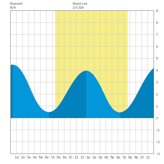 Bar Pilot Dock tide chart for Thursday, March 18, 2021