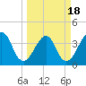 Bar Pilot Dock tide chart for Thursday, March 18, 2021