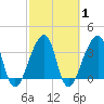 Bar Pilot Dock tide chart for Monday, March 1, 2021