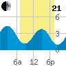 Bar Pilot Dock tide chart for Sunday, March 21, 2021
