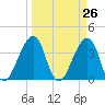 Bar Pilot Dock tide chart for Friday, March 26, 2021