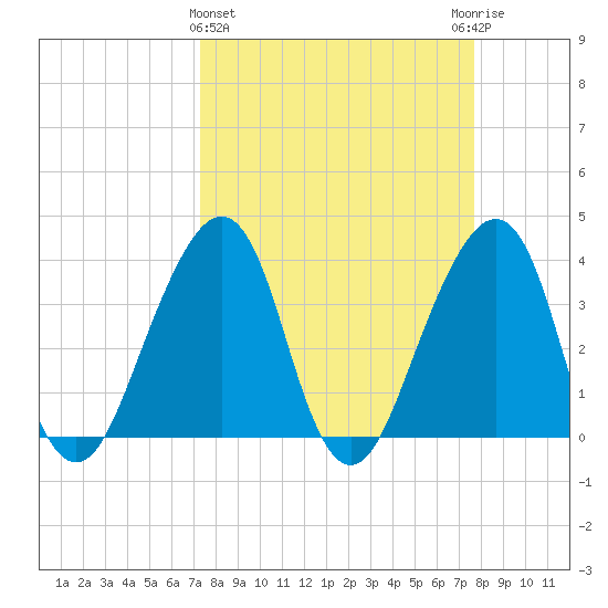 Bar Pilot Dock tide chart for Saturday, March 27, 2021