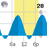 Bar Pilot Dock tide chart for Sunday, March 28, 2021