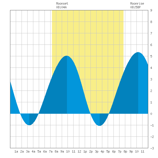 Bar Pilot Dock tide chart for Monday, March 29, 2021