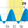 Bar Pilot Dock tide chart for Monday, March 29, 2021
