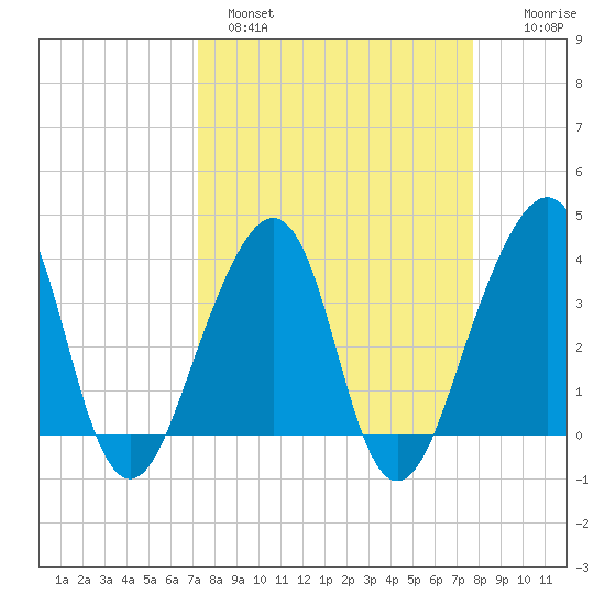 Bar Pilot Dock tide chart for Tuesday, March 30, 2021