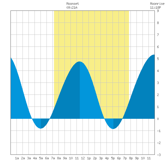Bar Pilot Dock tide chart for Wednesday, March 31, 2021