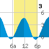 Bar Pilot Dock tide chart for Wednesday, March 3, 2021