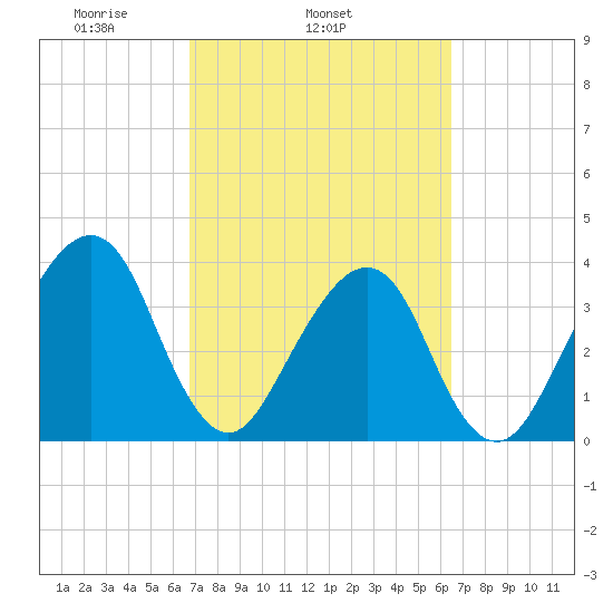 Bar Pilot Dock tide chart for Saturday, March 6, 2021