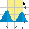 Bar Pilot Dock tide chart for Tuesday, March 9, 2021