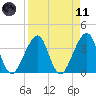 Bar Pilot Dock tide chart for Sunday, April 11, 2021