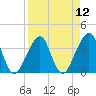 Bar Pilot Dock tide chart for Monday, April 12, 2021