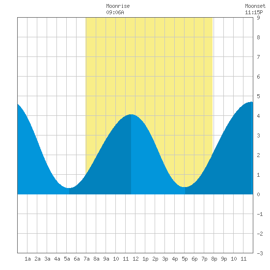 Bar Pilot Dock tide chart for Thursday, April 15, 2021