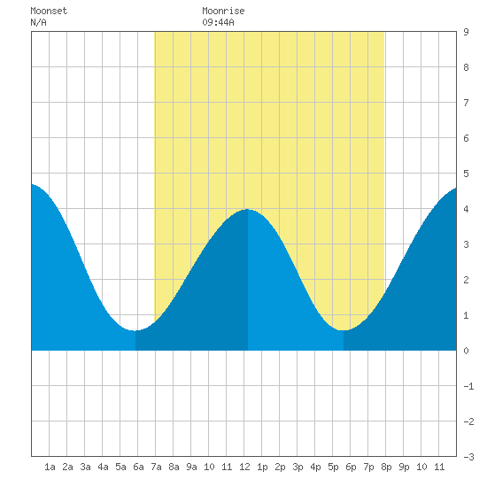 Bar Pilot Dock tide chart for Friday, April 16, 2021