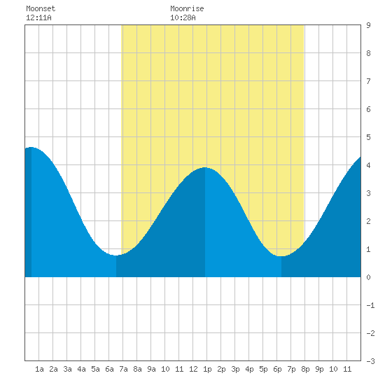 Bar Pilot Dock tide chart for Saturday, April 17, 2021