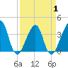 Bar Pilot Dock tide chart for Thursday, April 1, 2021