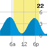 Bar Pilot Dock tide chart for Thursday, April 22, 2021