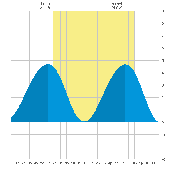 Bar Pilot Dock tide chart for Friday, April 23, 2021