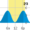 Bar Pilot Dock tide chart for Friday, April 23, 2021