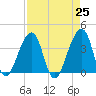 Bar Pilot Dock tide chart for Sunday, April 25, 2021