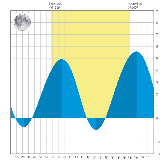 Bar Pilot Dock tide chart for Monday, April 26, 2021