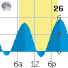 Bar Pilot Dock tide chart for Monday, April 26, 2021