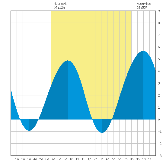 Bar Pilot Dock tide chart for Tuesday, April 27, 2021