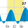 Bar Pilot Dock tide chart for Tuesday, April 27, 2021