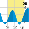 Bar Pilot Dock tide chart for Wednesday, April 28, 2021