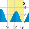 Bar Pilot Dock tide chart for Friday, April 2, 2021