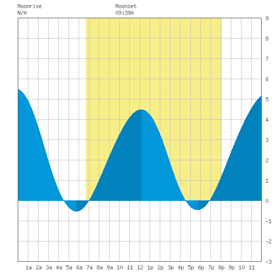 Bar Pilot Dock tide chart for Friday, April 30, 2021