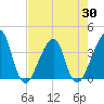 Bar Pilot Dock tide chart for Friday, April 30, 2021