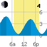 Bar Pilot Dock tide chart for Sunday, April 4, 2021