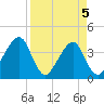 Bar Pilot Dock tide chart for Monday, April 5, 2021