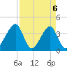 Bar Pilot Dock tide chart for Tuesday, April 6, 2021